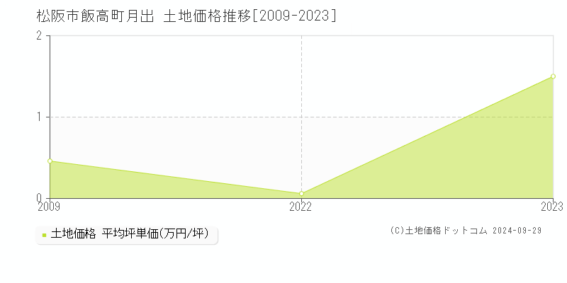 飯高町月出(松阪市)の土地価格推移グラフ(坪単価)[2009-2023年]