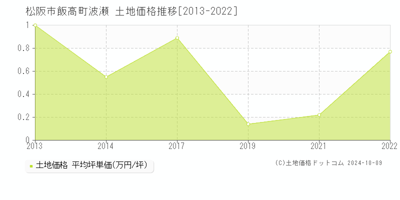 飯高町波瀬(松阪市)の土地価格推移グラフ(坪単価)[2013-2022年]