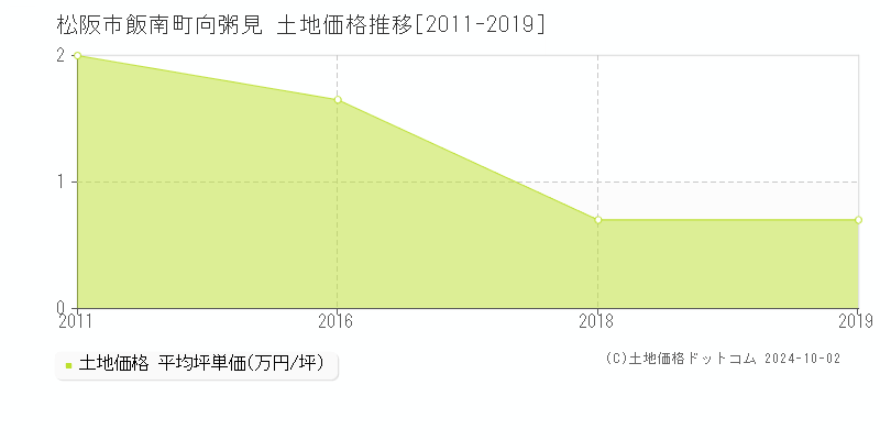 飯南町向粥見(松阪市)の土地価格推移グラフ(坪単価)[2011-2019年]