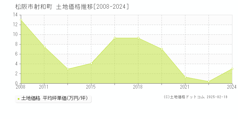 射和町(松阪市)の土地価格推移グラフ(坪単価)[2008-2024年]