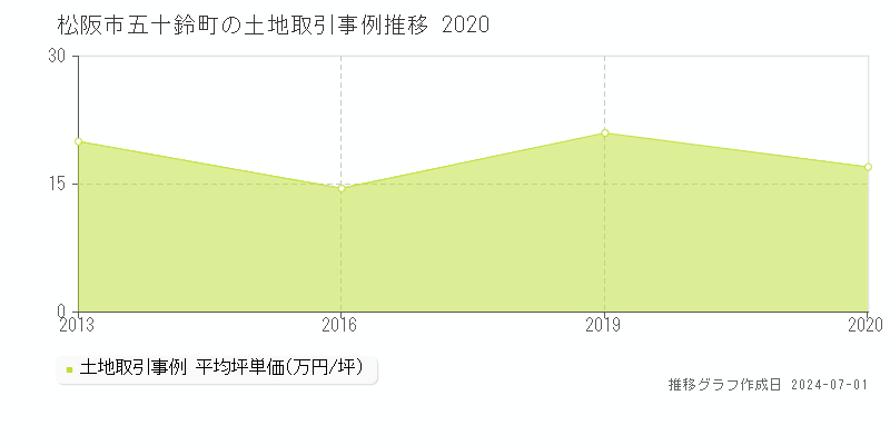 松阪市五十鈴町の土地取引事例推移グラフ 