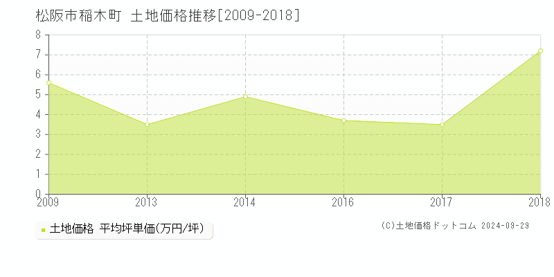 稲木町(松阪市)の土地価格推移グラフ(坪単価)[2009-2018年]