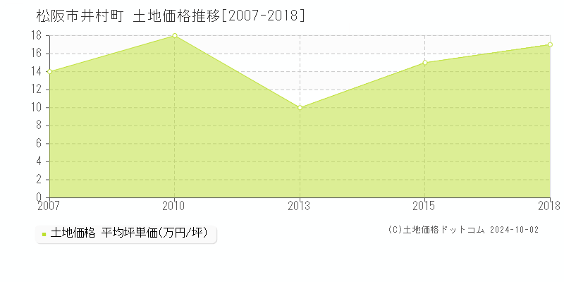 井村町(松阪市)の土地価格推移グラフ(坪単価)[2007-2018年]