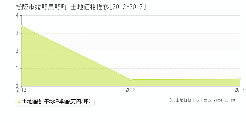 嬉野黒野町(松阪市)の土地価格推移グラフ(坪単価)[2012-2017年]