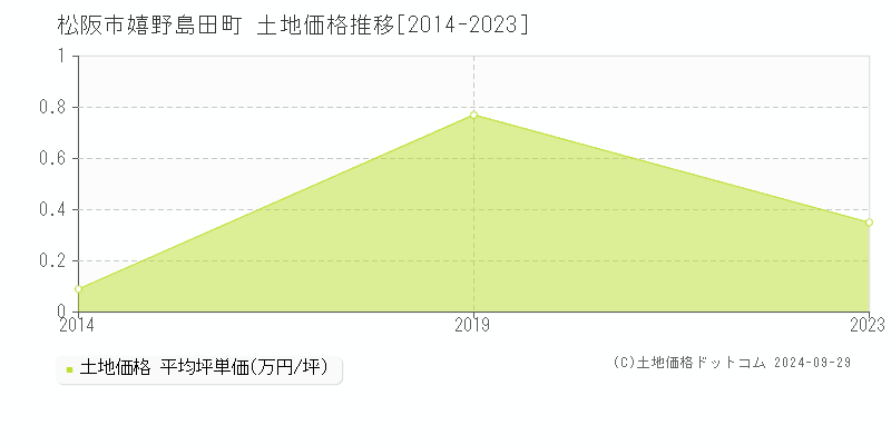 嬉野島田町(松阪市)の土地価格推移グラフ(坪単価)[2014-2023年]