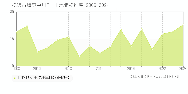 嬉野中川町(松阪市)の土地価格推移グラフ(坪単価)[2008-2024年]