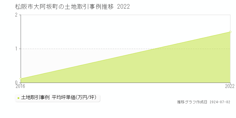 松阪市大阿坂町の土地取引事例推移グラフ 