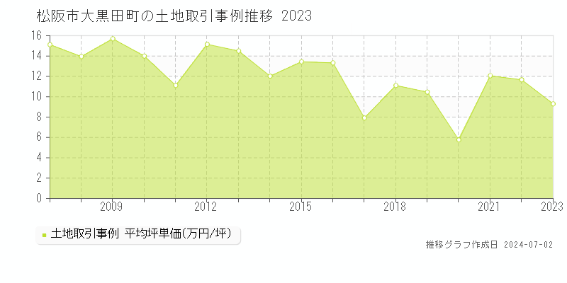 松阪市大黒田町の土地取引事例推移グラフ 