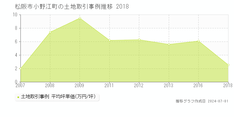 松阪市小野江町の土地取引事例推移グラフ 