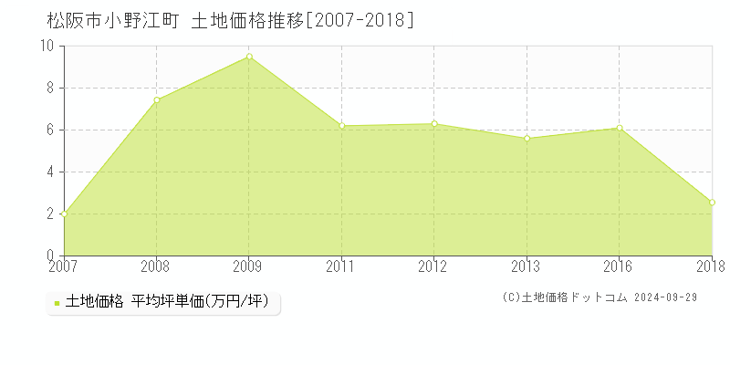 小野江町(松阪市)の土地価格推移グラフ(坪単価)[2007-2018年]