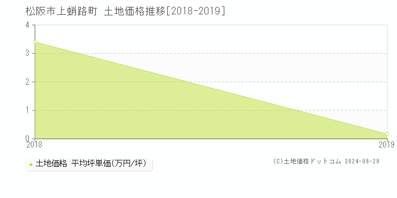 上蛸路町(松阪市)の土地価格推移グラフ(坪単価)[2018-2019年]