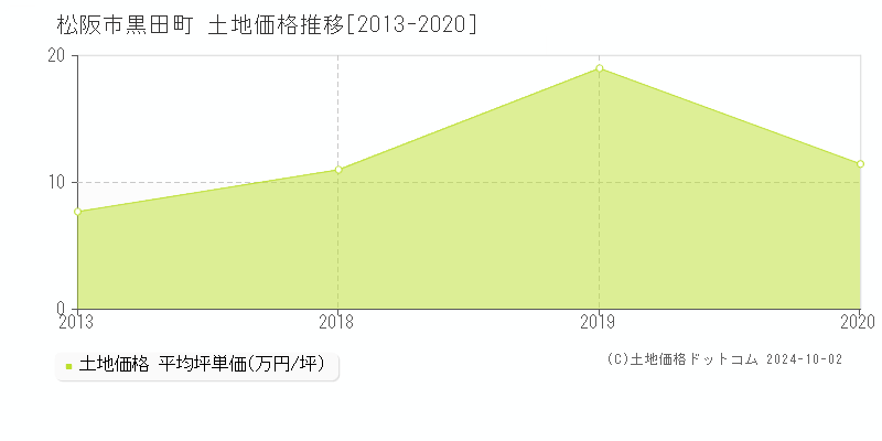 黒田町(松阪市)の土地価格推移グラフ(坪単価)[2013-2020年]