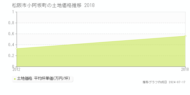 松阪市小阿坂町の土地取引事例推移グラフ 