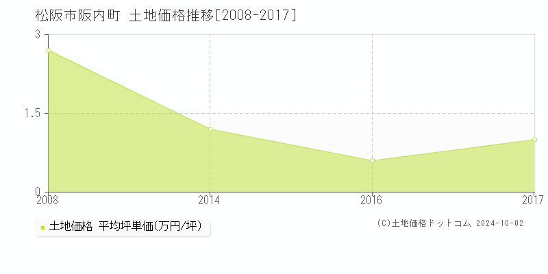 阪内町(松阪市)の土地価格推移グラフ(坪単価)[2008-2017年]