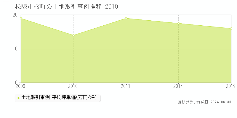 松阪市桜町の土地取引事例推移グラフ 