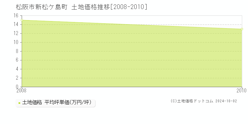 新松ケ島町(松阪市)の土地価格推移グラフ(坪単価)[2008-2010年]