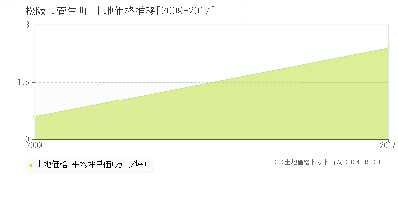 菅生町(松阪市)の土地価格推移グラフ(坪単価)[2009-2017年]