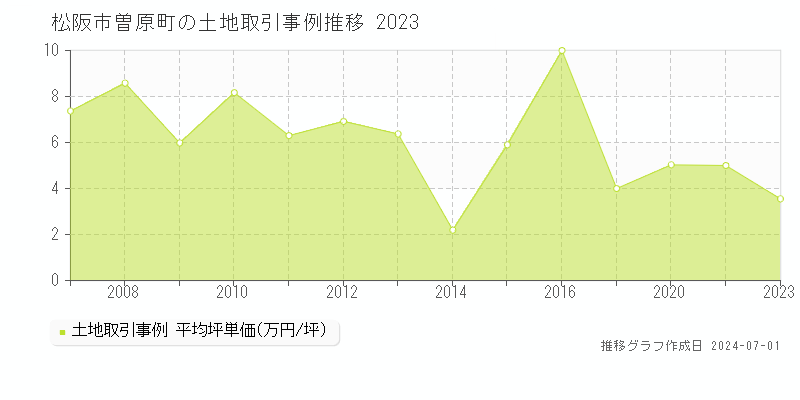 松阪市曽原町の土地取引事例推移グラフ 