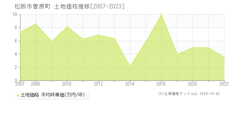 曽原町(松阪市)の土地価格推移グラフ(坪単価)[2007-2023年]