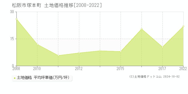 塚本町(松阪市)の土地価格推移グラフ(坪単価)[2008-2022年]