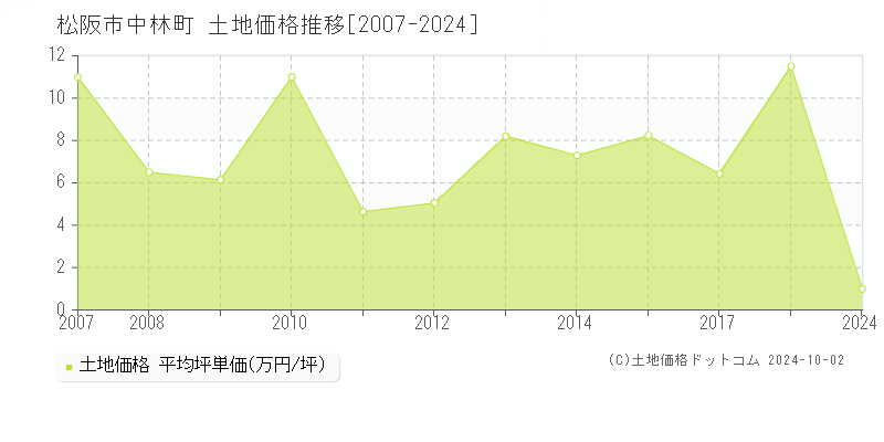 中林町(松阪市)の土地価格推移グラフ(坪単価)