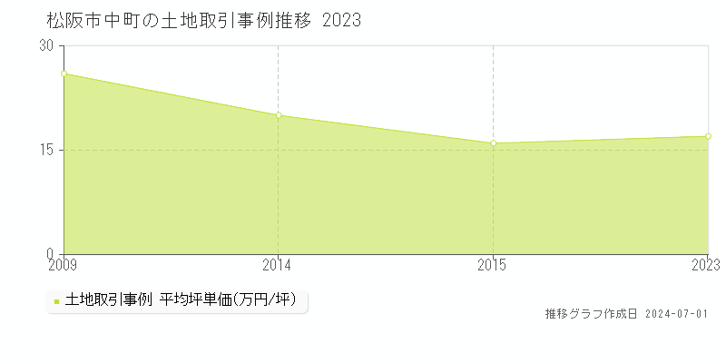 松阪市中町の土地取引事例推移グラフ 