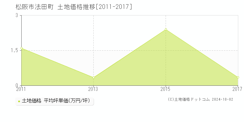 法田町(松阪市)の土地価格推移グラフ(坪単価)[2011-2017年]