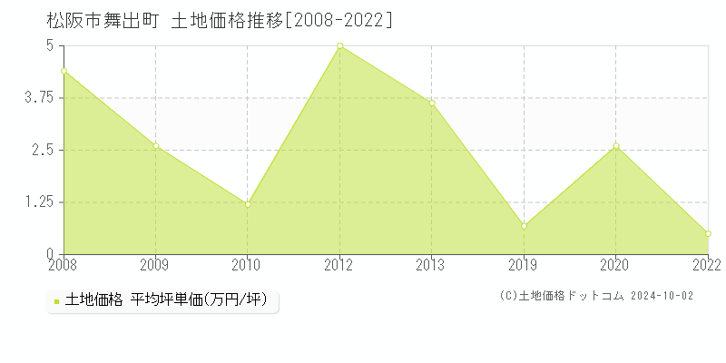 舞出町(松阪市)の土地価格推移グラフ(坪単価)[2008-2022年]