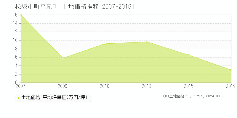 町平尾町(松阪市)の土地価格推移グラフ(坪単価)[2007-2019年]