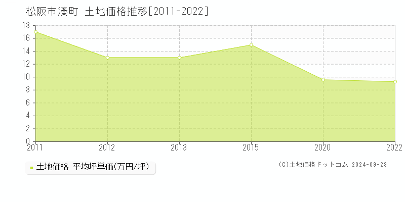 湊町(松阪市)の土地価格推移グラフ(坪単価)[2011-2022年]