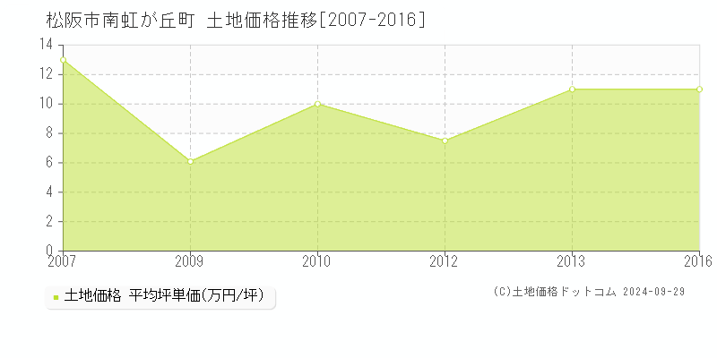 南虹が丘町(松阪市)の土地価格推移グラフ(坪単価)[2007-2016年]