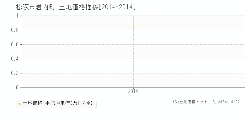 岩内町(松阪市)の土地価格推移グラフ(坪単価)[2014-2014年]