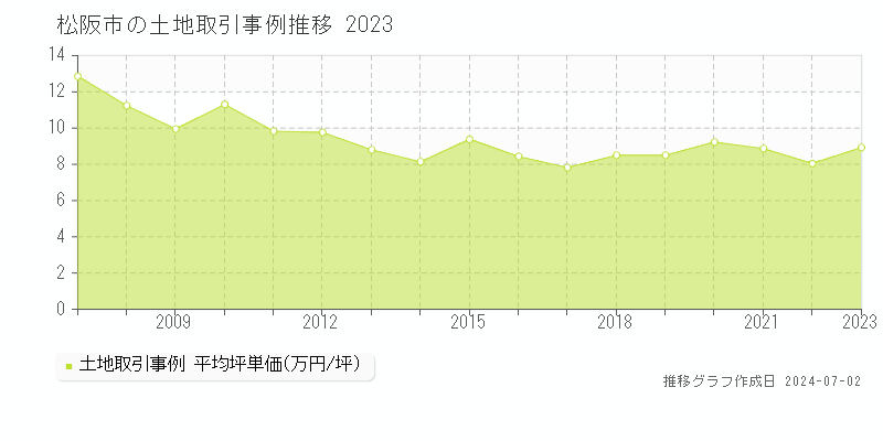 松阪市の土地取引事例推移グラフ 