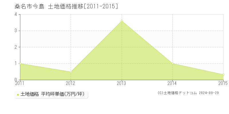 今島(桑名市)の土地価格推移グラフ(坪単価)[2011-2015年]