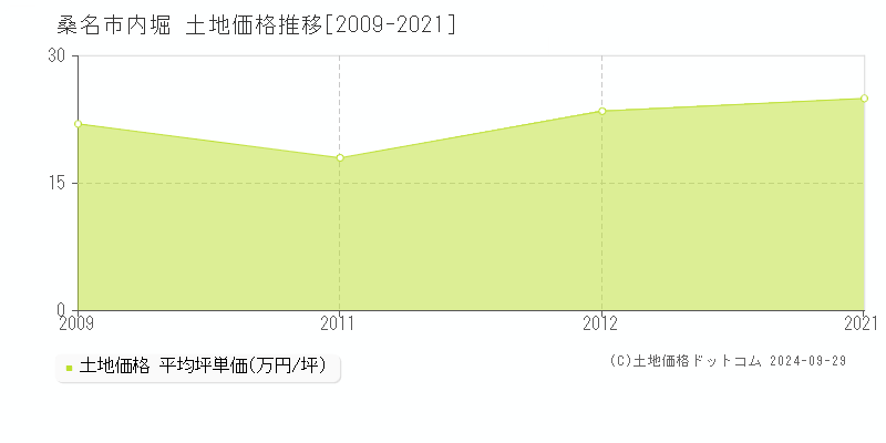 内堀(桑名市)の土地価格推移グラフ(坪単価)[2009-2021年]