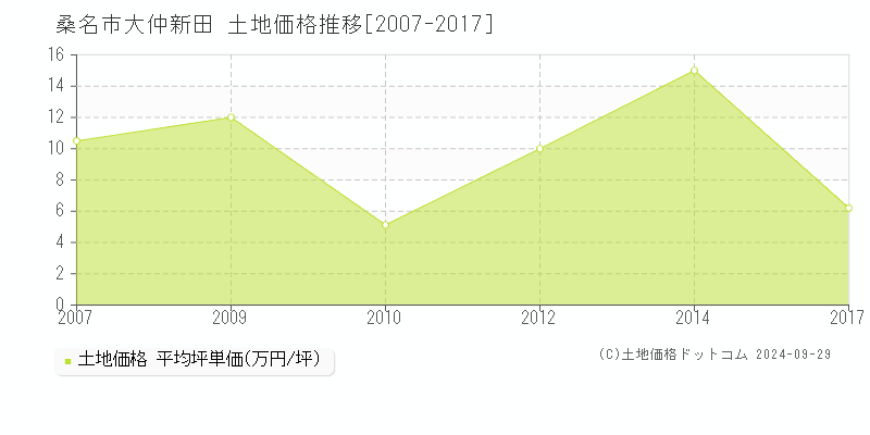 大仲新田(桑名市)の土地価格推移グラフ(坪単価)[2007-2017年]