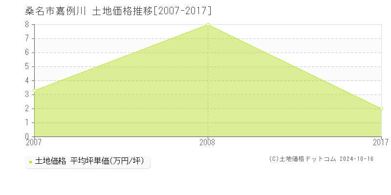 嘉例川(桑名市)の土地価格推移グラフ(坪単価)[2007-2017年]