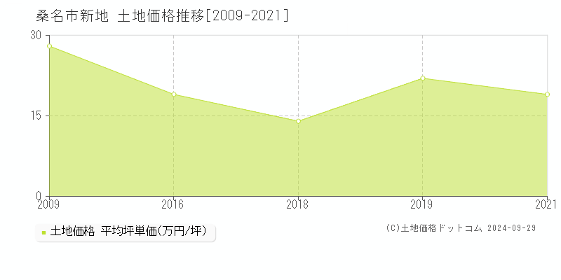 新地(桑名市)の土地価格推移グラフ(坪単価)[2009-2021年]