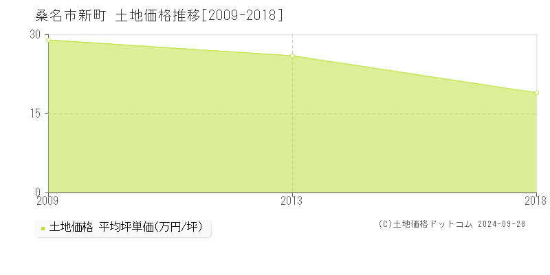 新町(桑名市)の土地価格推移グラフ(坪単価)[2009-2018年]