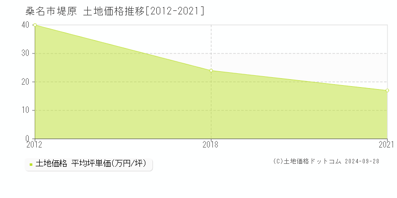 堤原(桑名市)の土地価格推移グラフ(坪単価)[2012-2021年]