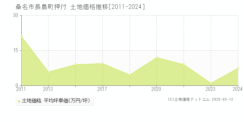 長島町押付(桑名市)の土地価格推移グラフ(坪単価)[2011-2024年]