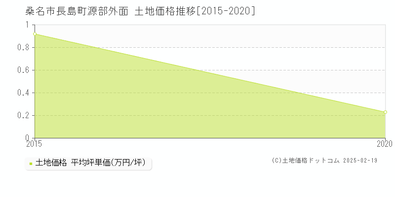 長島町源部外面(桑名市)の土地価格推移グラフ(坪単価)[2015-2020年]