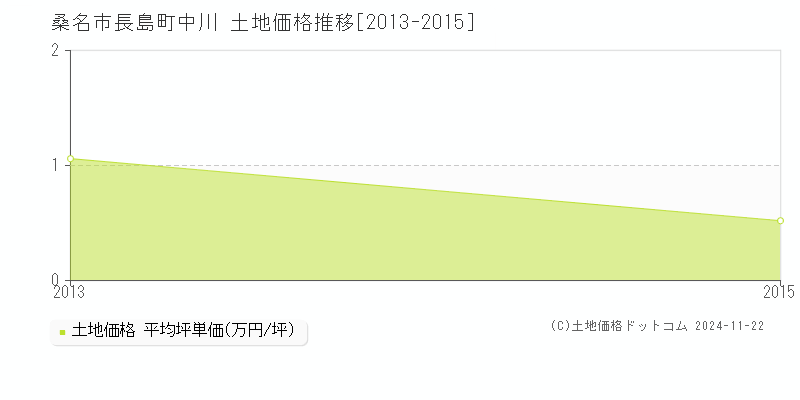 長島町中川(桑名市)の土地価格推移グラフ(坪単価)[2013-2015年]