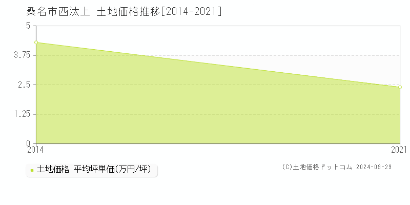 西汰上(桑名市)の土地価格推移グラフ(坪単価)[2014-2021年]