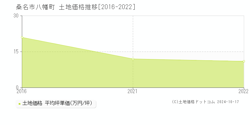 八幡町(桑名市)の土地価格推移グラフ(坪単価)[2016-2022年]