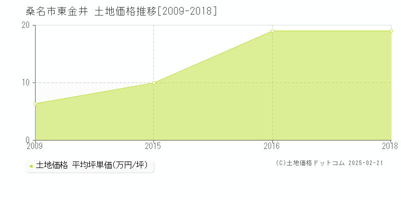 東金井(桑名市)の土地価格推移グラフ(坪単価)[2009-2018年]