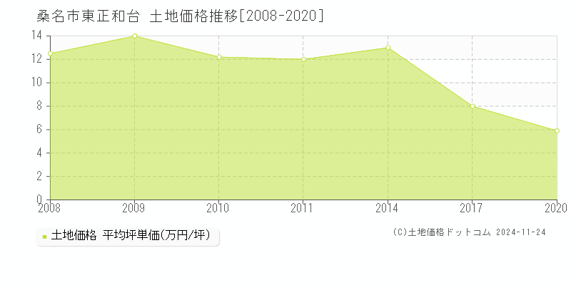 東正和台(桑名市)の土地価格推移グラフ(坪単価)[2008-2020年]