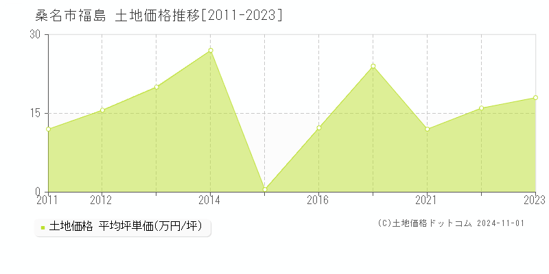 福島(桑名市)の土地価格推移グラフ(坪単価)[2011-2023年]