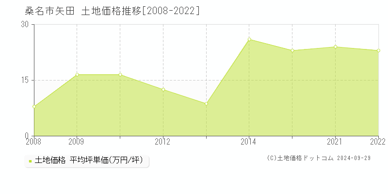 矢田(桑名市)の土地価格推移グラフ(坪単価)[2008-2022年]