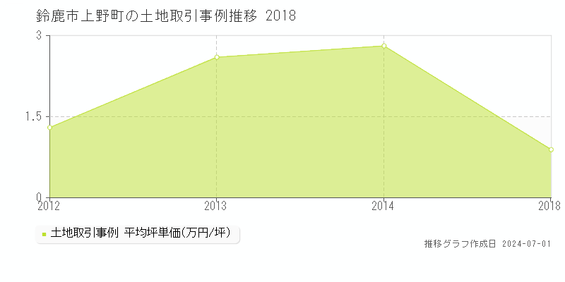 鈴鹿市上野町の土地取引事例推移グラフ 